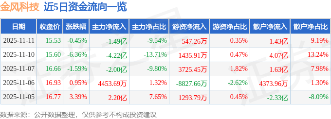 股票行情快报：金风科技（002202）11月11日主力资金净卖出1.49亿元
