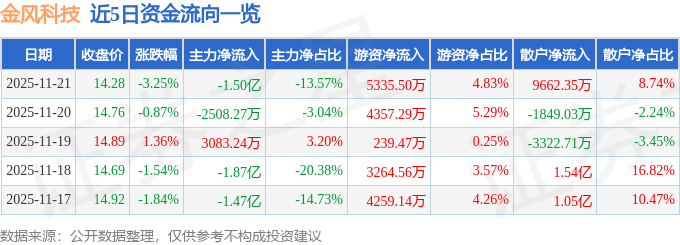 股票行情快报：金风科技（002202）11月21日主力资金净卖出1.50亿元
