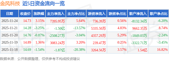 股票行情快报：金风科技（002202）11月24日主力资金净买入7395.95万元