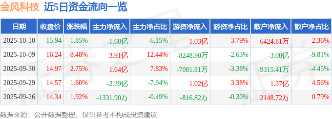 股票行情快报：金风科技（002202）10月10日主力资金净卖出1.68亿元