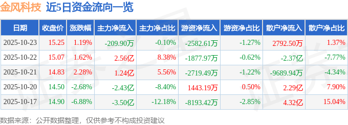 股票行情快报：金风科技（002202）10月23日主力资金净卖出209.90万元