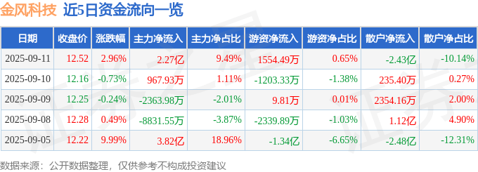 股票行情快报：金风科技（002202）9月11日主力资金净买入2.27亿元