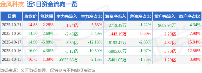 股票行情快报：金风科技（002202）10月21日主力资金净买入1.24亿元