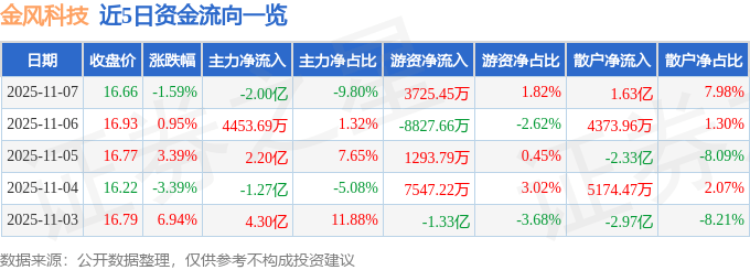 股票行情快报：金风科技（002202）11月7日主力资金净卖出2.00亿元