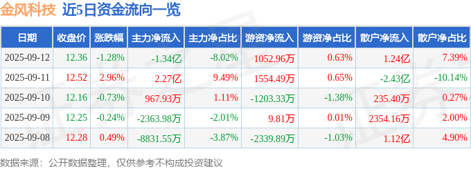 股票行情快报:金风科技(002202)9月12日主力资金净卖出1.34亿元