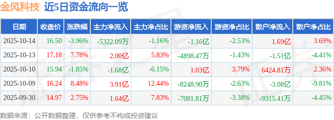 股票行情快报:金风科技(002202)10月14日主力资金净卖出5322.09万元