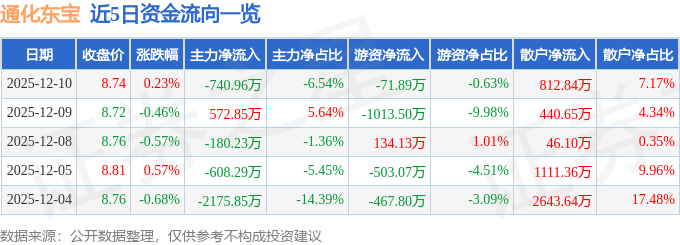 股票行情快报:通化东宝(600867)12月10日主力资金净卖出740.96万元