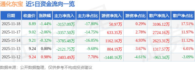股票行情快报：通化东宝（600867）11月18日主力资金净卖出3157.09万元