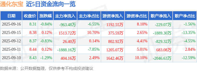 股票行情快报：通化东宝（600867）9月16日主力资金净卖出963.48万元