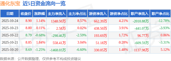 股票行情快报：通化东宝（600867）10月24日主力资金净买入1348.50万元