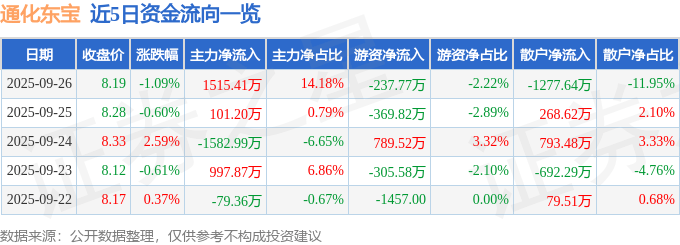 股票行情快报：通化东宝（600867）9月26日主力资金净买入1515.41万元