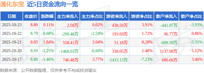 股票行情快报：通化东宝（600867）10月23日主力资金净买入2.58万元
