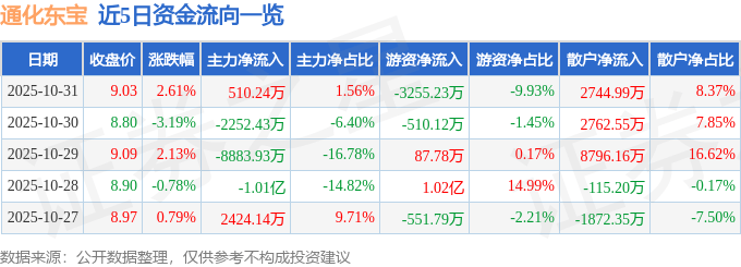 股票行情快报：通化东宝（600867）10月31日主力资金净买入510.24万元
