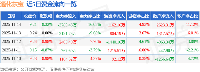 股票行情快报：通化东宝（600867）11月14日主力资金净卖出3785.48万元