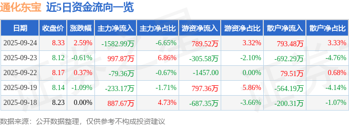 股票行情快报：通化东宝（600867）9月24日主力资金净卖出1582.99万元