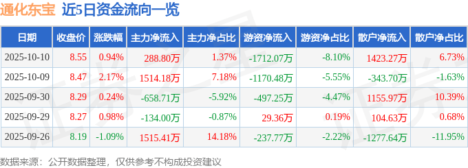 股票行情快报：通化东宝（600867）10月10日主力资金净买入288.80万元
