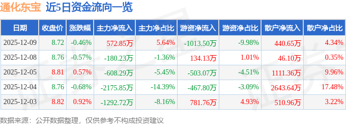 股票行情快报：通化东宝（600867）12月9日主力资金净买入572.85万元