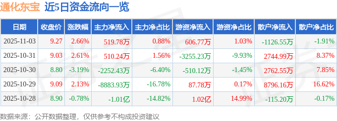 股票行情快报：通化东宝（600867）11月3日主力资金净买入519.78万元