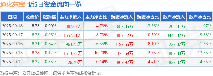 股票行情快报：通化东宝（600867）9月18日主力资金净买入887.67万元