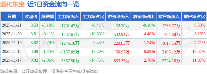 股票行情快报：通化东宝（600867）11月21日主力资金净卖出1701.47万元