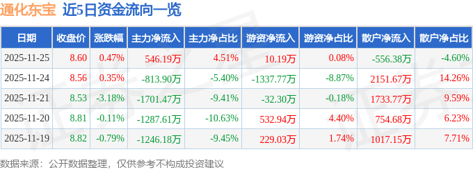 股票行情快报：通化东宝（600867）11月25日主力资金净买入546.19万元
