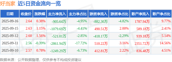 股票行情快报：好当家（600467）9月16日主力资金净卖出905.64万元