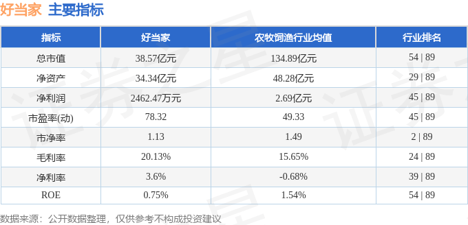 股票行情快报：好当家（600467）9月16日主力资金净卖出905.64万元