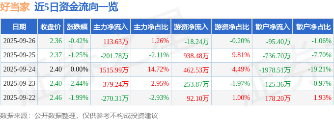 股票行情快报：好当家（600467）9月26日主力资金净买入113.63万元