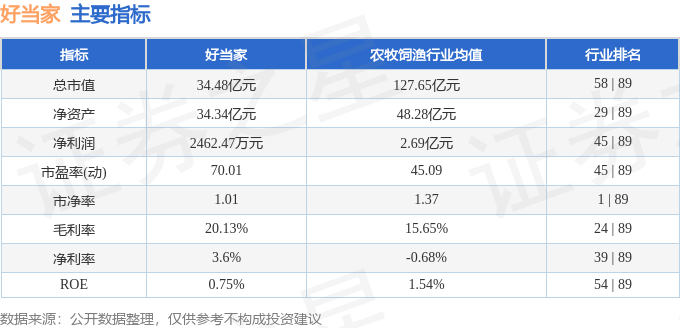 股票行情快报：好当家（600467）9月26日主力资金净买入113.63万元