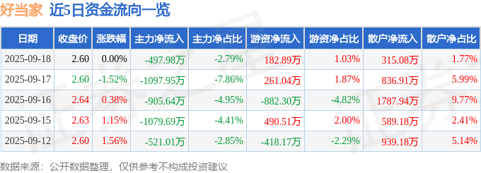 股票行情快报：好当家（600467）9月18日主力资金净卖出497.98万元
