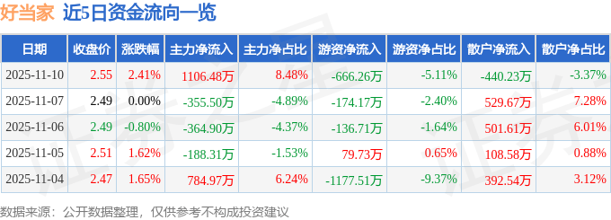 股票行情快报：好当家（600467）11月10日主力资金净买入1106.48万元
