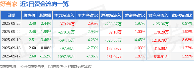 股票行情快报:好当家(600467)9月23日主力资金净买入379.24万元