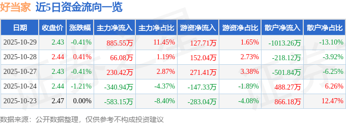 股票行情快报：好当家（600467）10月29日主力资金净买入885.55万元