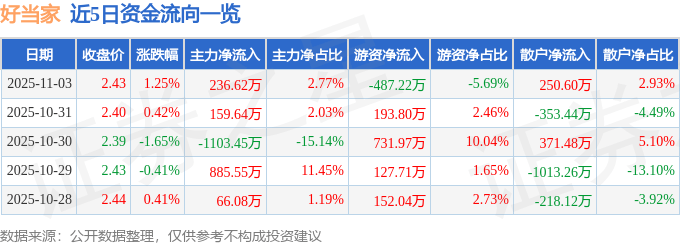 股票行情快报：好当家（600467）11月3日主力资金净买入236.62万元