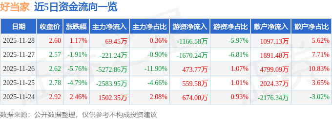 股票行情快报：好当家（600467）11月28日主力资金净买入69.45万元