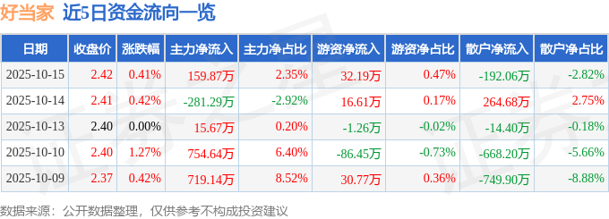 股票行情快报：好当家（600467）10月15日主力资金净买入159.87万元