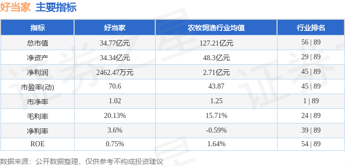 股票行情快报：好当家（600467）10月16日主力资金净卖出1072.56万元