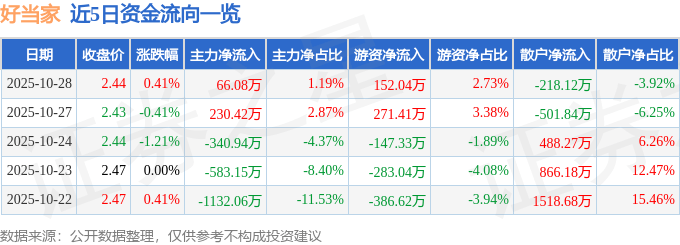 股票行情快报：好当家（600467）10月28日主力资金净买入66.08万元