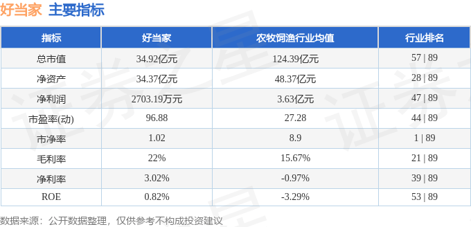 股票行情快报：好当家（600467）10月30日主力资金净卖出1103.45万元