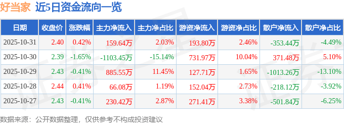 股票行情快报：好当家（600467）10月31日主力资金净买入159.64万元