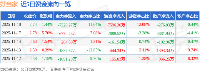 股票行情快报：好当家（600467）11月18日主力资金净卖出7320.27万元