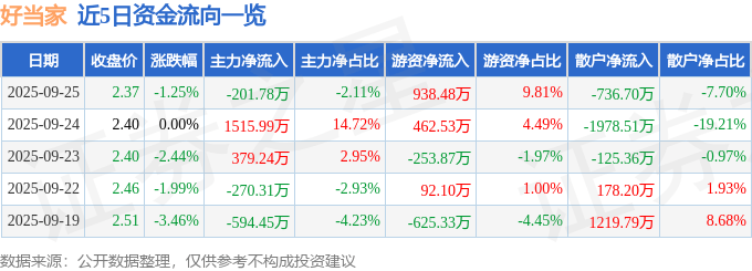 股票行情快报：好当家（600467）9月25日主力资金净卖出201.78万元