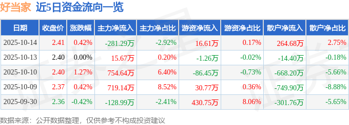 股票行情快报：好当家（600467）10月14日主力资金净卖出281.29万元