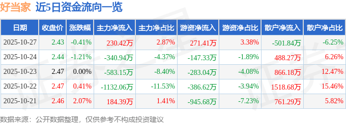 股票行情快报：好当家（600467）10月27日主力资金净买入230.42万元