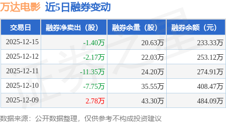 万达电影：12月15日融资买入3179.2万元，融资融券余额14.47亿元