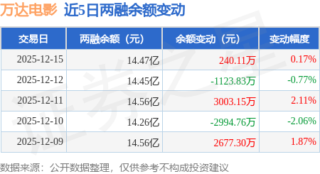 万达电影：12月15日融资买入3179.2万元，融资融券余额14.47亿元