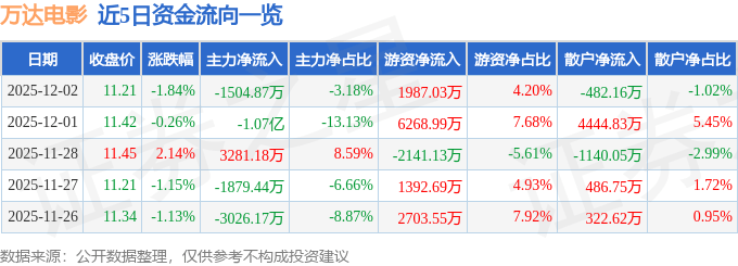 股票行情快报:万达电影(002739)12月2日主力资金净卖出1504.87万元