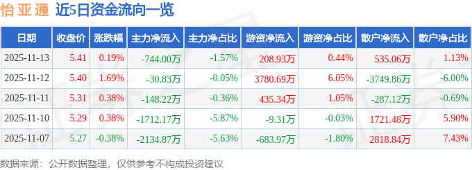 股票行情快报：怡亚通（002183）11月13日主力资金净卖出744.00万元