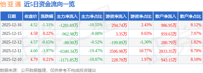 股票行情快报：怡亚通（002183）12月16日主力资金净卖出1281.69万元