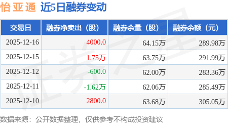 怡亚通：12月16日融券卖出1.7万股，融资融券余额7.77亿元